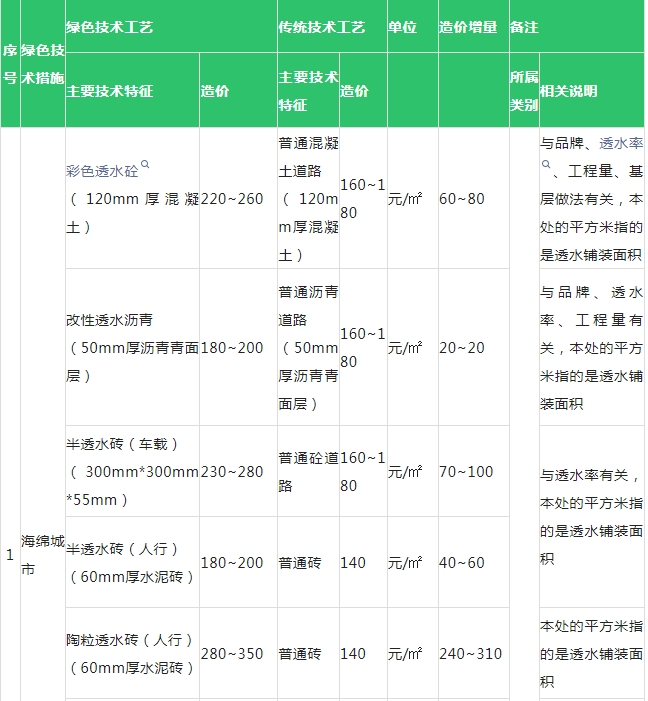 绿色建筑工程增量成本综合参考指标