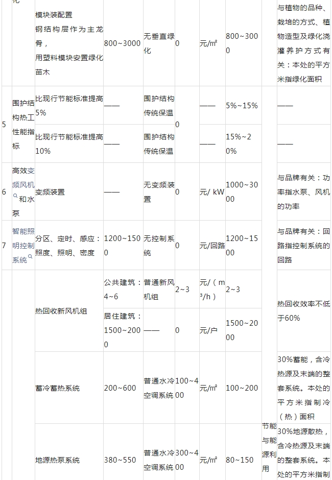 绿色建筑工程增量成本综合参考指标