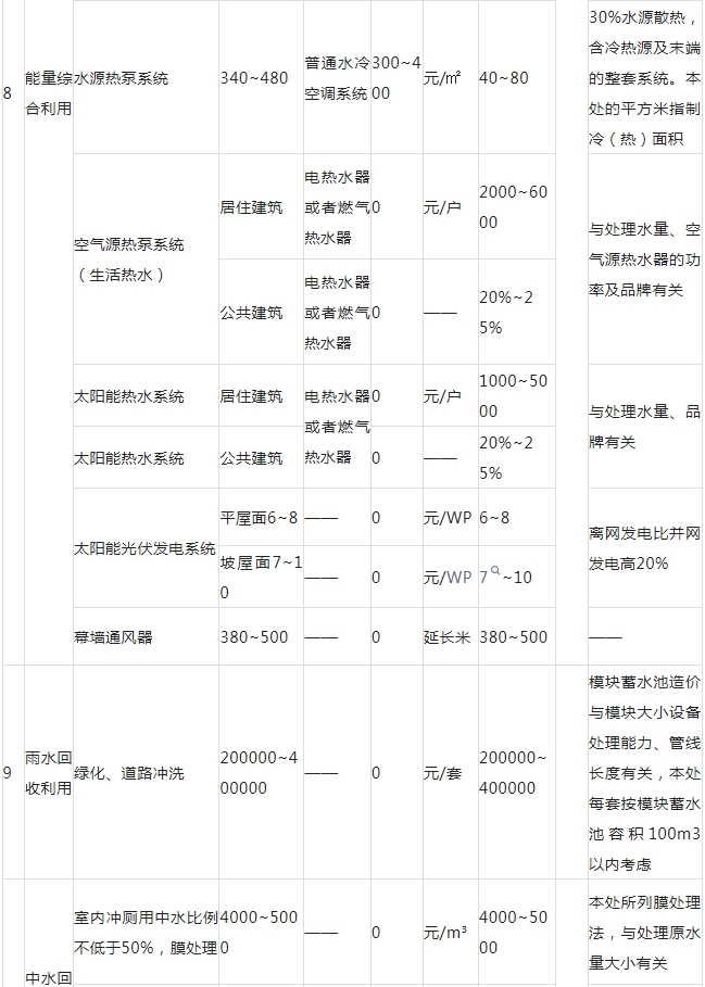绿色建筑工程增量成本综合参考指标