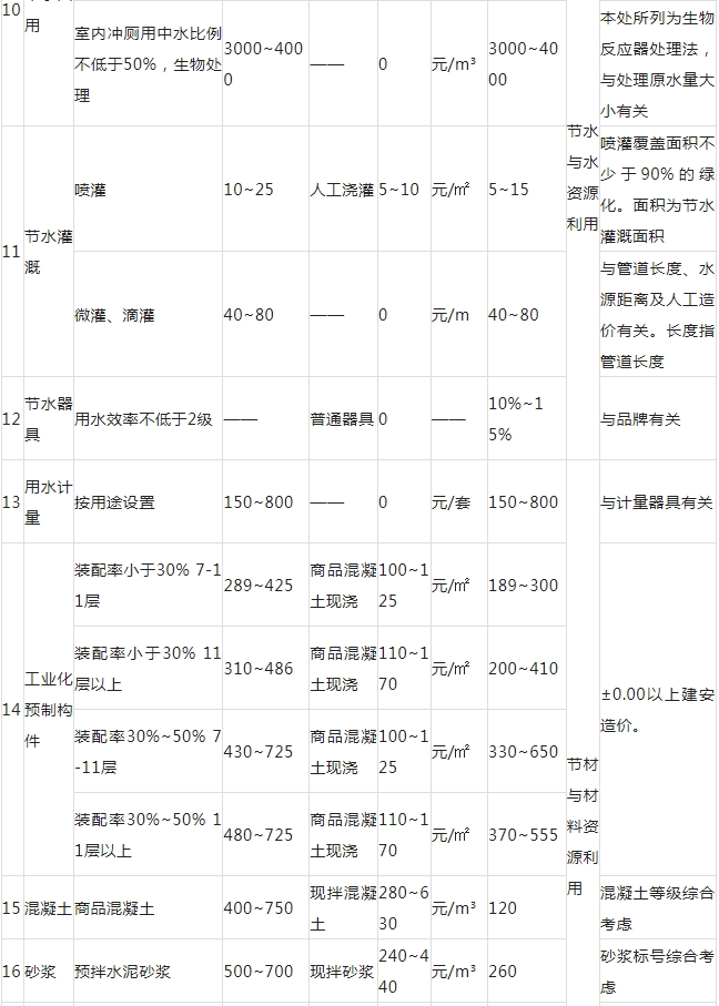 绿色建筑工程增量成本综合参考指标