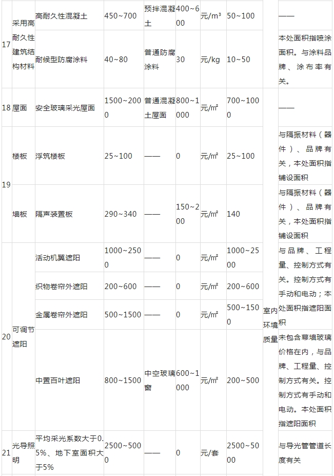 绿色建筑工程增量成本综合参考指标