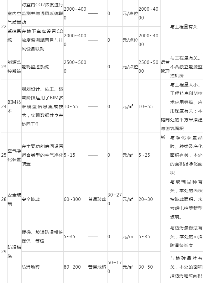 绿色建筑工程增量成本综合参考指标