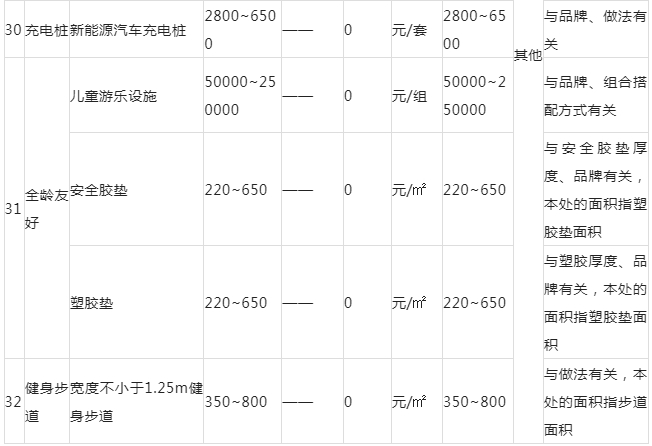 绿色建筑工程增量成本综合参考指标