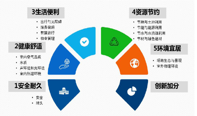 绿色建筑工程增量成本综合参考指标