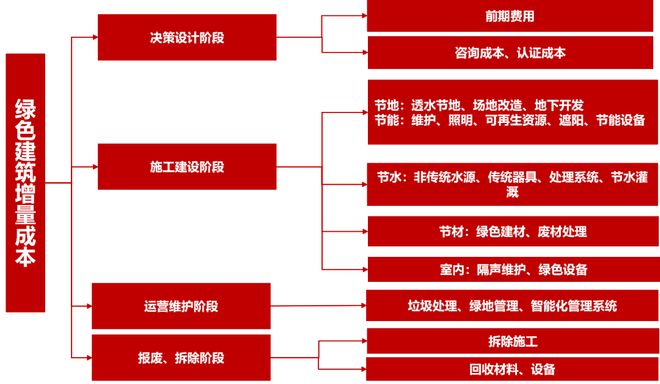 【绿建增量】绿色建筑一二三星，增量成本分析的总结