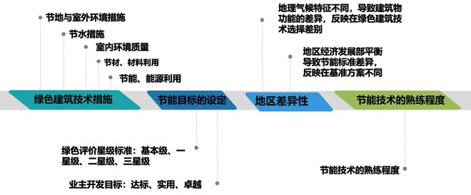 【绿建增量】绿色建筑一二三星，增量成本分析的总结