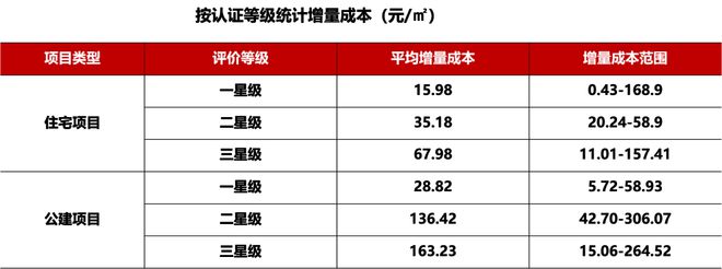 【绿建增量】绿色建筑一二三星，增量成本分析的总结