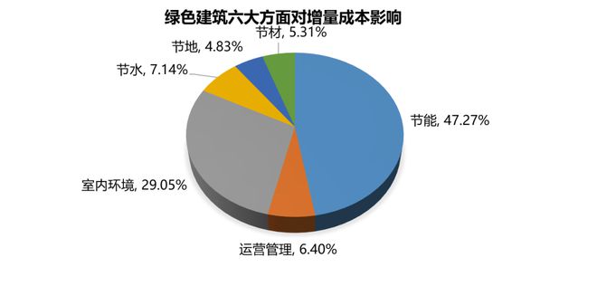 【绿建增量】绿色建筑一二三星，增量成本分析的总结