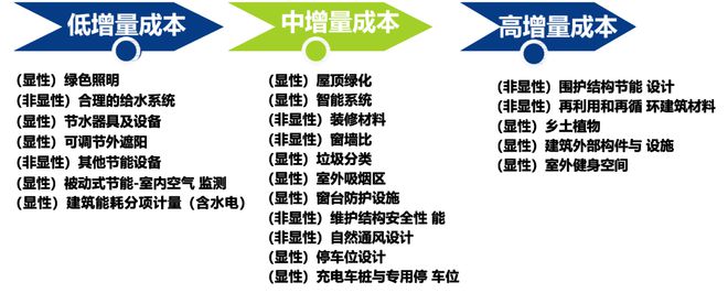 【绿建增量】绿色建筑一二三星，增量成本分析的总结