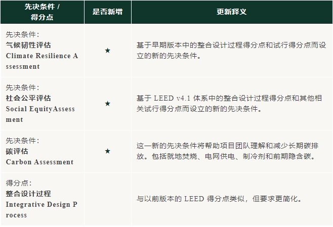 v5进行时：对比 v4/4.1，LEED BD+C 体系有哪些不同？