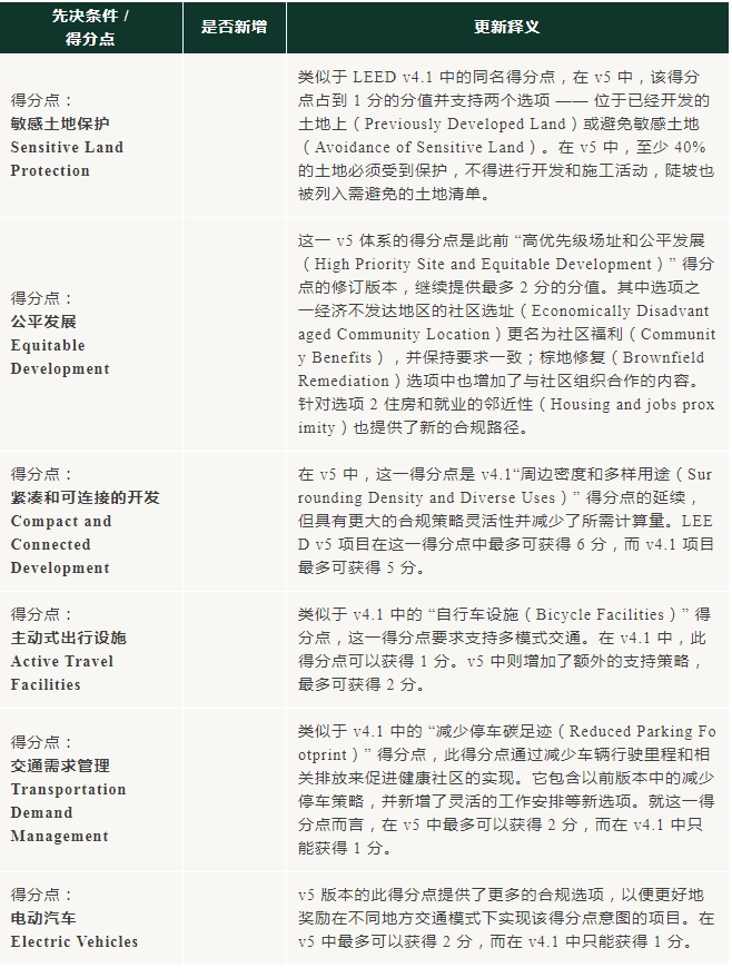 v5进行时：对比 v4/4.1，LEED BD+C 体系有哪些不同？