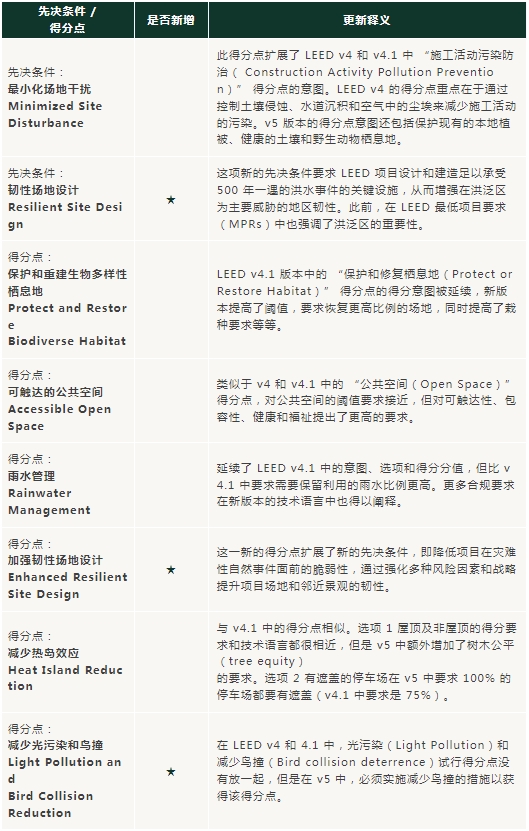 v5进行时：对比 v4/4.1，LEED BD+C 体系有哪些不同？