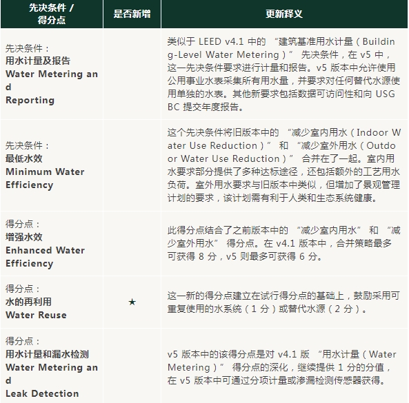 v5进行时：对比 v4/4.1，LEED BD+C 体系有哪些不同？