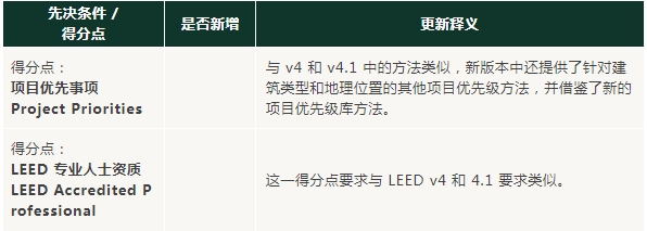 v5进行时：对比 v4/4.1，LEED BD+C 体系有哪些不同？
