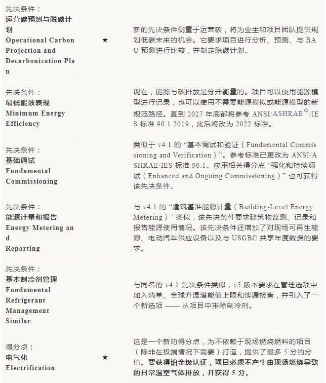 v5进行时：对比 v4/4.1，LEED BD+C 体系有哪些不同？