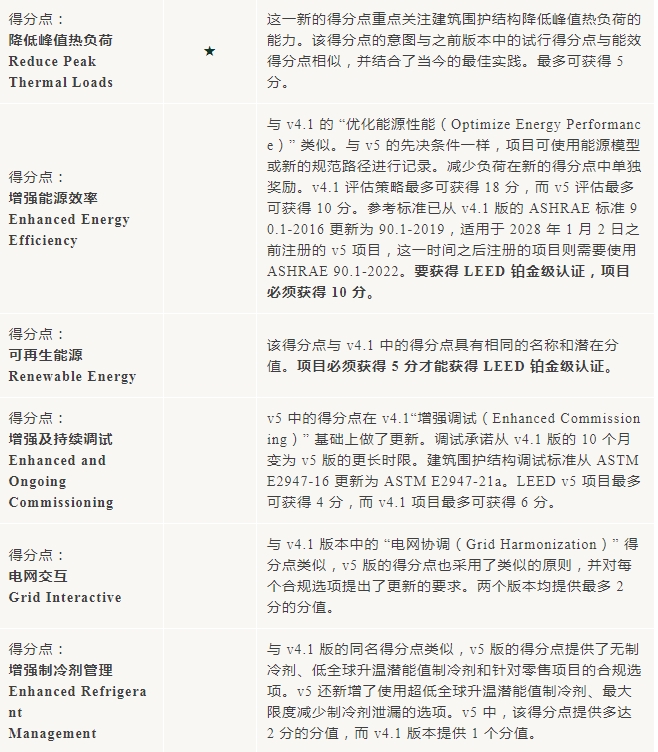 v5进行时：对比 v4/4.1，LEED BD+C 体系有哪些不同？