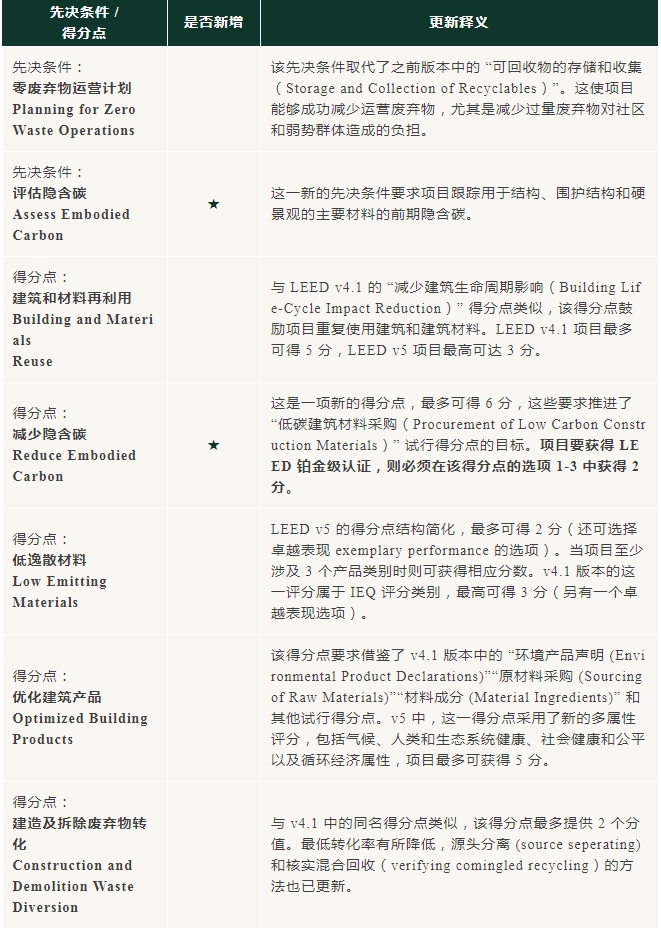 v5进行时：对比 v4/4.1，LEED BD+C 体系有哪些不同？