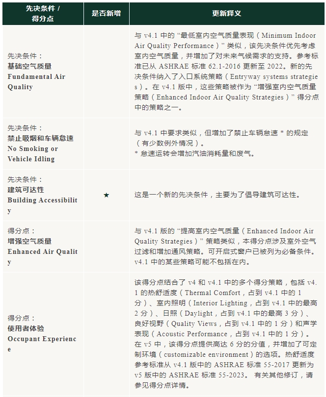 v5进行时：对比 v4/4.1，LEED BD+C 体系有哪些不同？