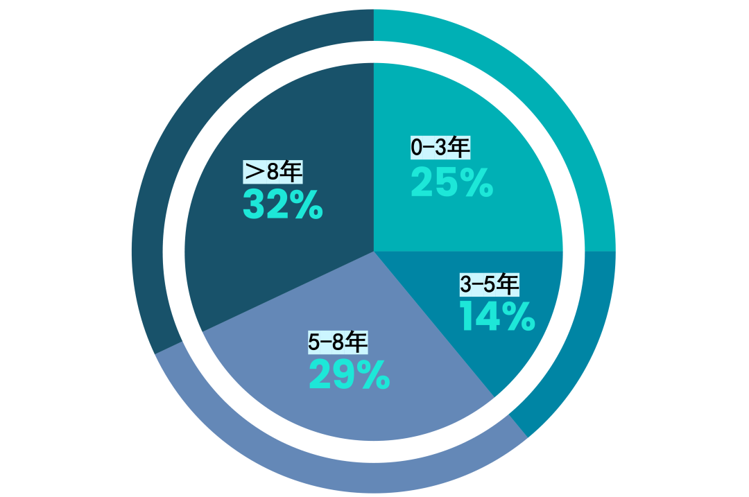 LEED AP 含金量有多高？听过来人怎么说