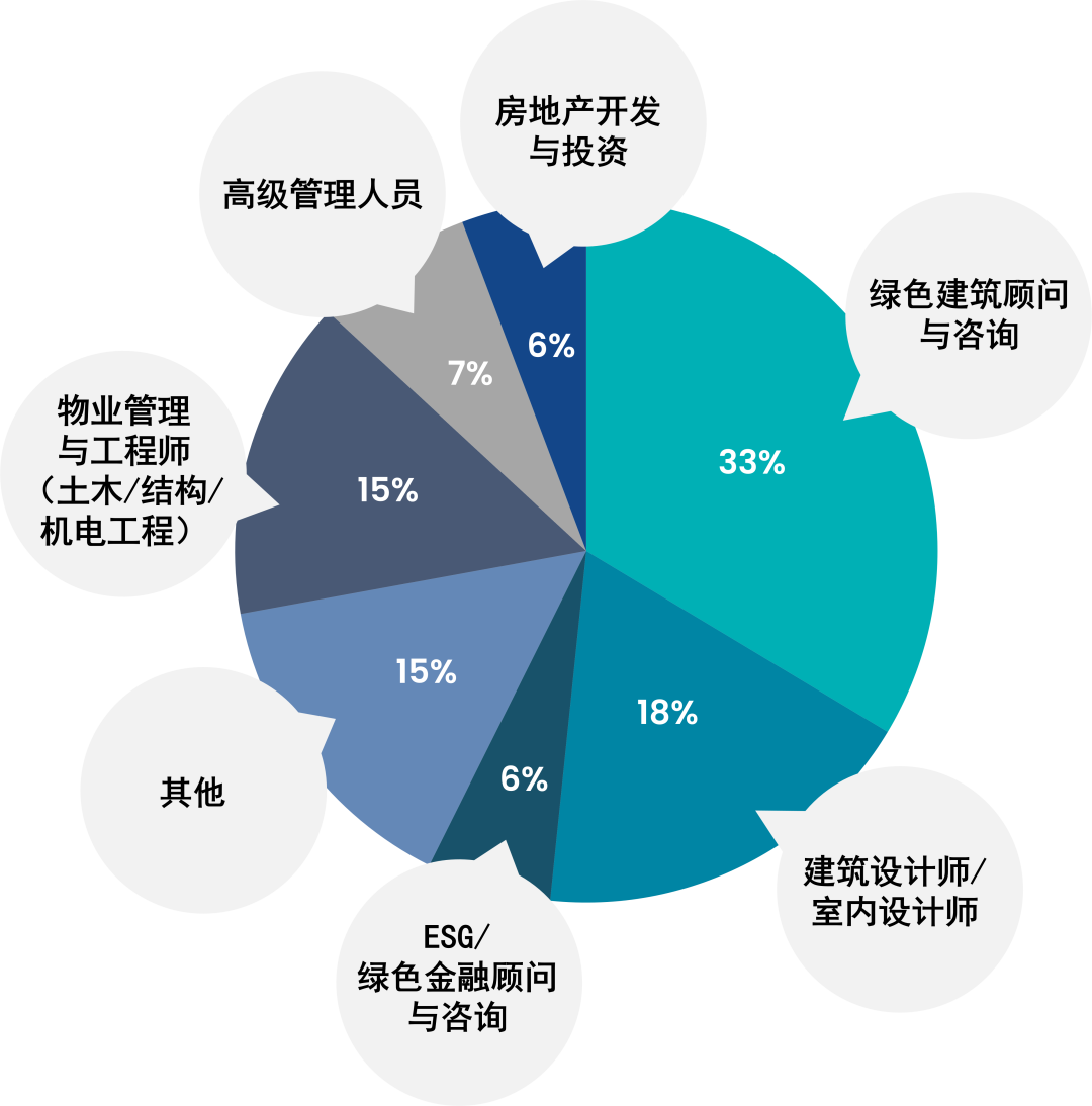 LEED AP 含金量有多高？听过来人怎么说