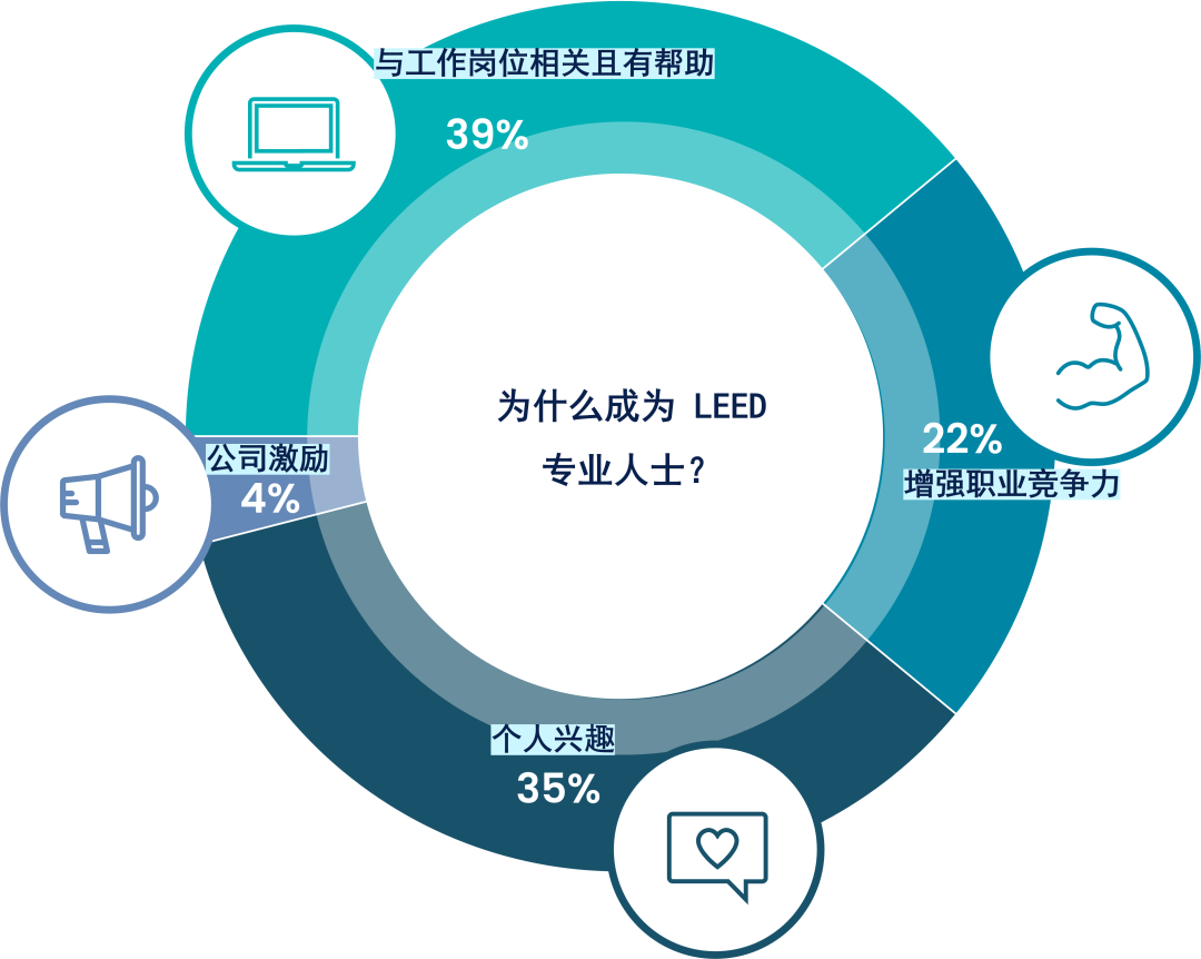 LEED AP 含金量有多高？听过来人怎么说