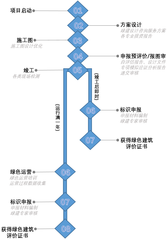 【知识】什么是绿色建筑？-有哪些申报流程、评价体系、性能模拟分析、标准规范和绿建技术？