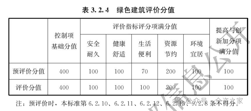 【知识】什么是绿色建筑？-有哪些申报流程、评价体系、性能模拟分析、标准规范和绿建技术？