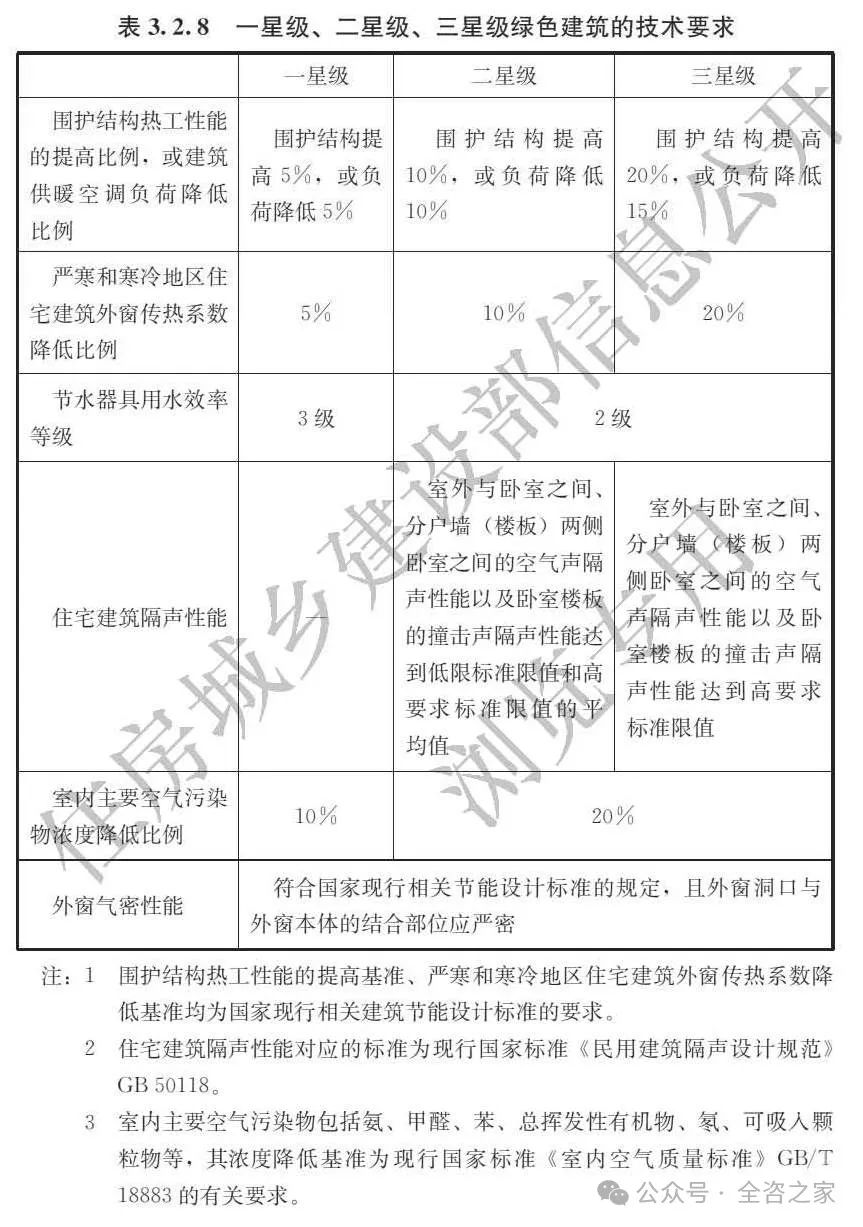 【知识】什么是绿色建筑？-有哪些申报流程、评价体系、性能模拟分析、标准规范和绿建技术？
