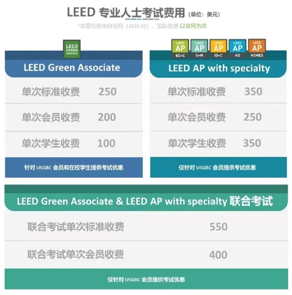 【完整版】美国绿色建筑LEED AP证书介绍