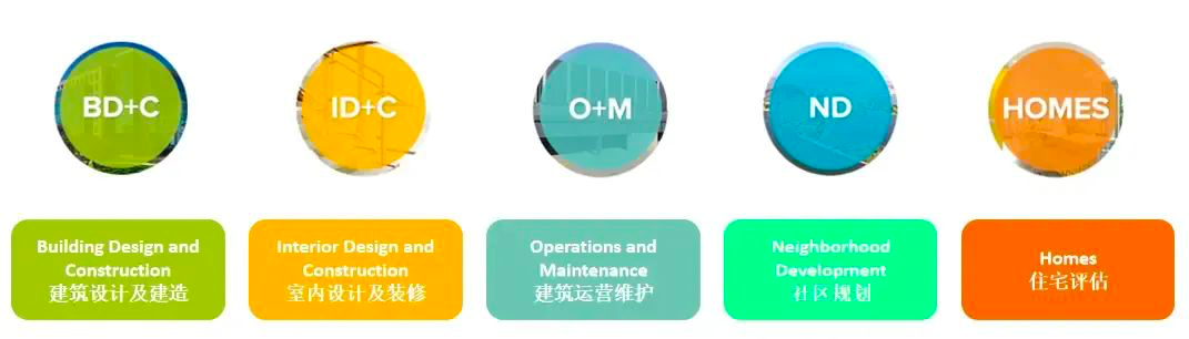 【完整版】美国绿色建筑LEED AP证书介绍