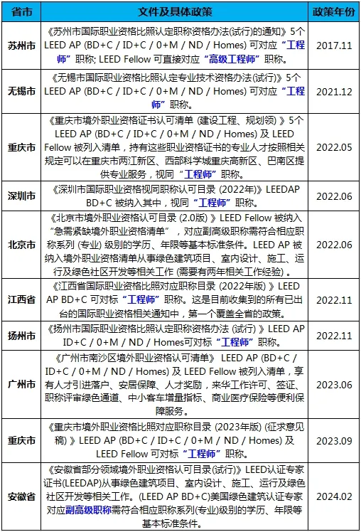【通知】LEED GA/AP证书培训 | 【北京】10月19-20日即将开课