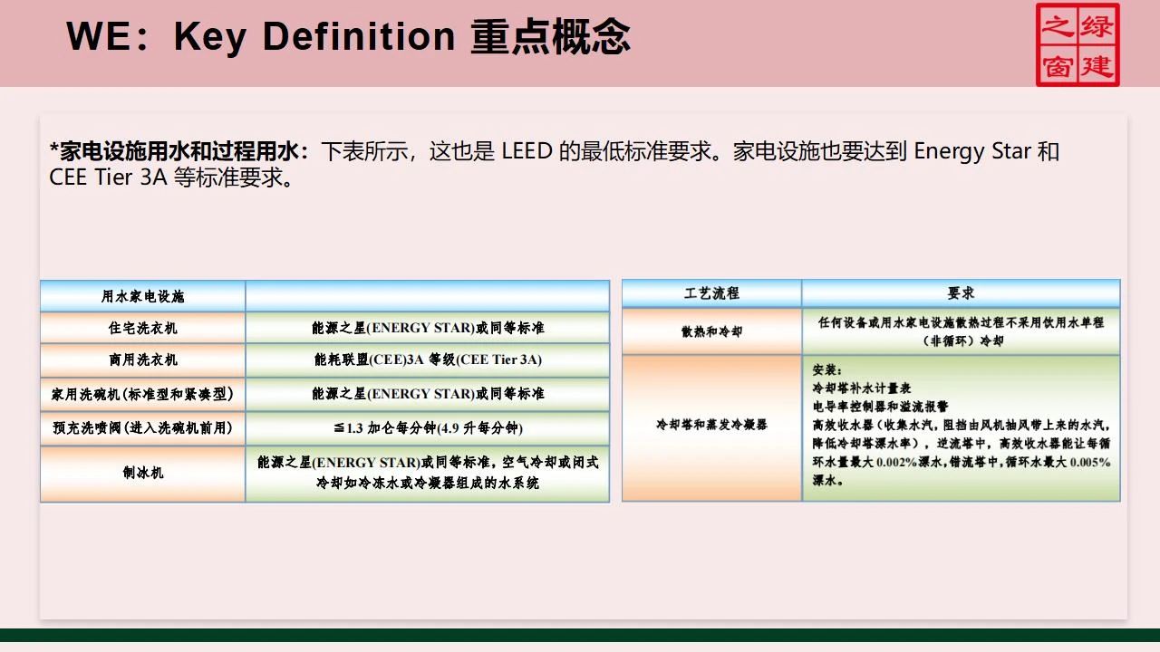 【分享】LEED GA免费网络课程今日开讲，微信入群参加！（第2讲-精华讲义）