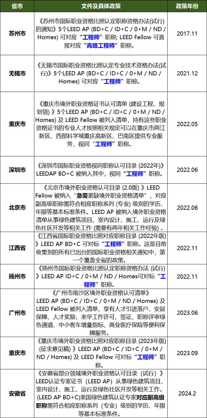 【分享】LEED GA免费网络课程今日开讲，微信入群参加！（第2讲-精华讲义）