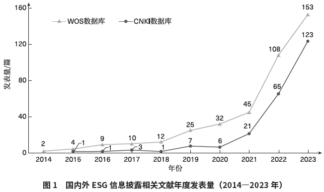 专题 | ESG信息披露的研究现状、热点与展望