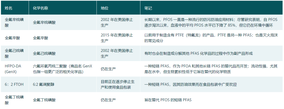 ESG知识|一文读懂全氟及多氟烷基物质（PFAS）
