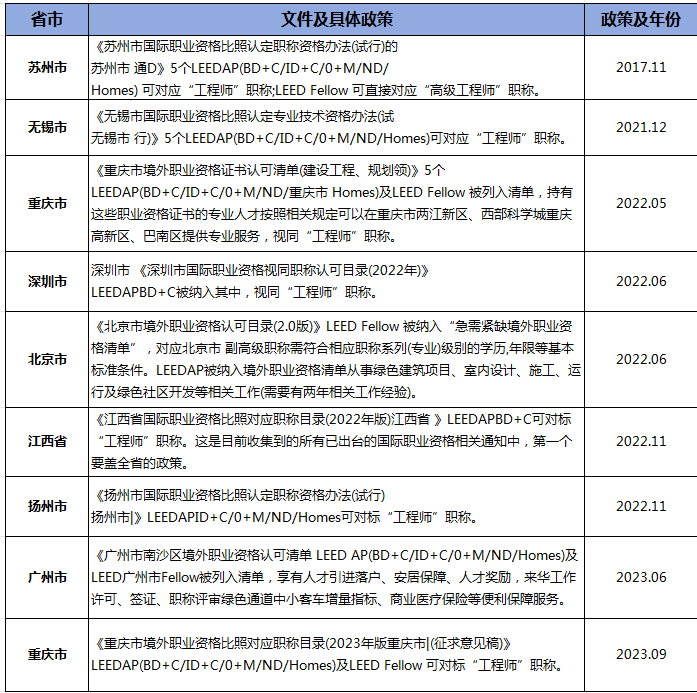 【视频】LEED AP/WELL AP到底该不该学?