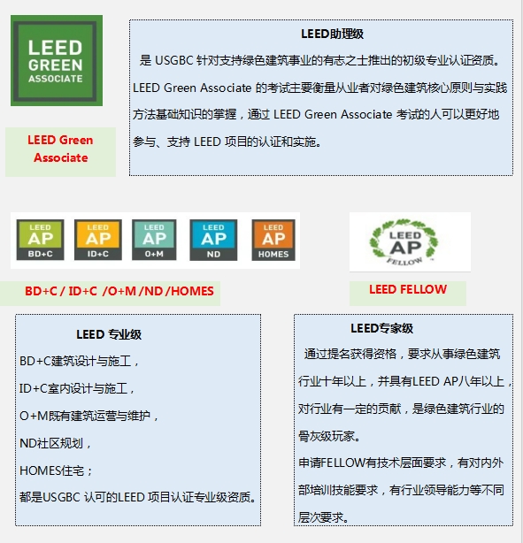【视频】LEED AP/WELL AP到底该不该学?
