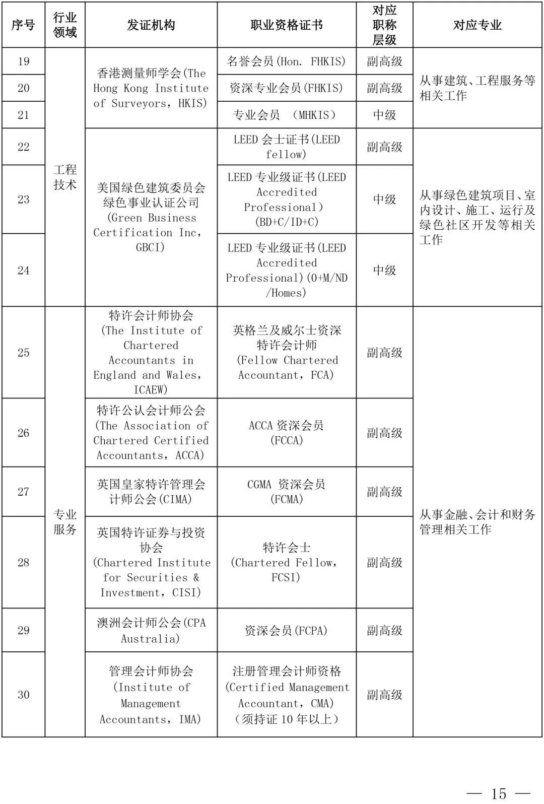 上海专业人士请注意：你的 LEED AP 资质可以认定职称了！