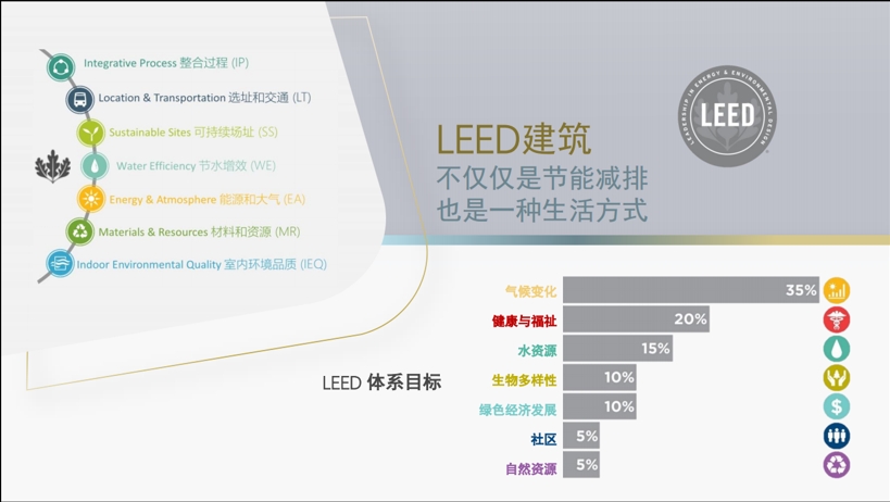 【培训】LEED AP 和 WELL AP 2025年培训计划表（实时更新）