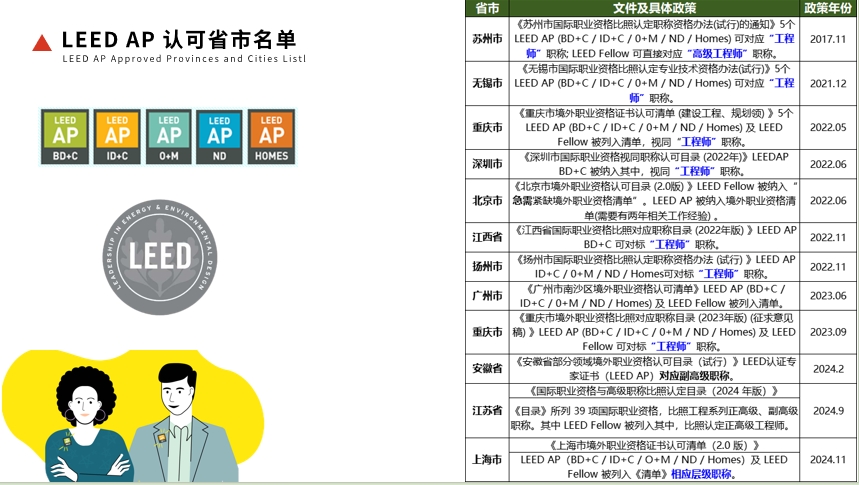 【培训】LEED AP 和 WELL AP 2025年培训计划表（实时更新）