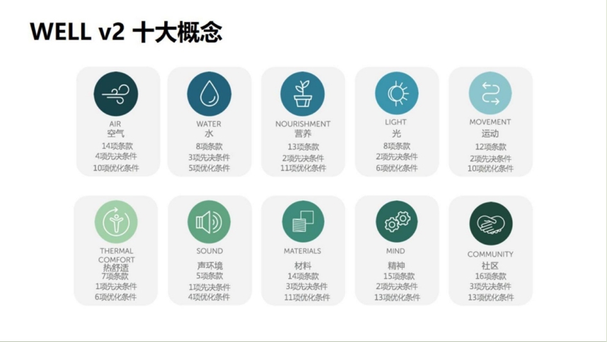 【培训】LEED AP 和 WELL AP 2025年培训计划表（实时更新）