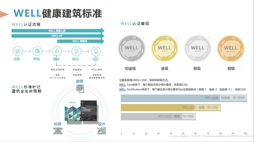 【培训】LEED AP 和 WELL AP 2025年培训计划表（实时更新）