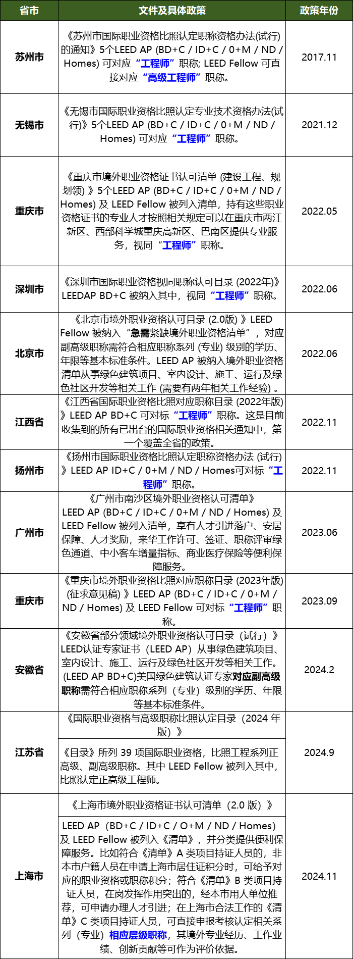 【广州】2025年01月11日-12日LEED GA+AP证书线下精讲速通班