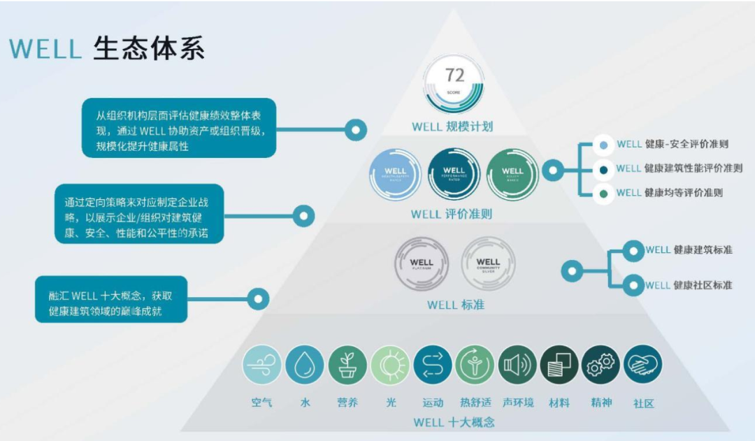 健康建筑专家WELL AP 上海开班通知：2025年3月22-23日