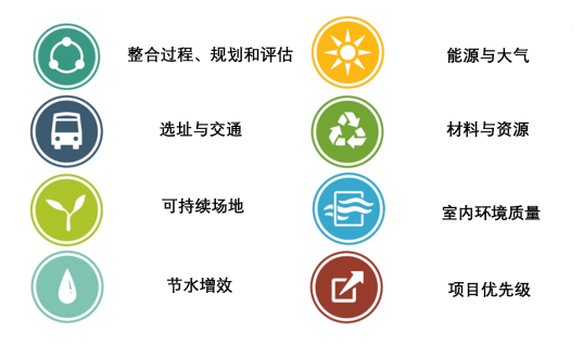 LEED v5 O+M介绍 (运营与维护) LEED v5 O+M介绍 (运营与维护)