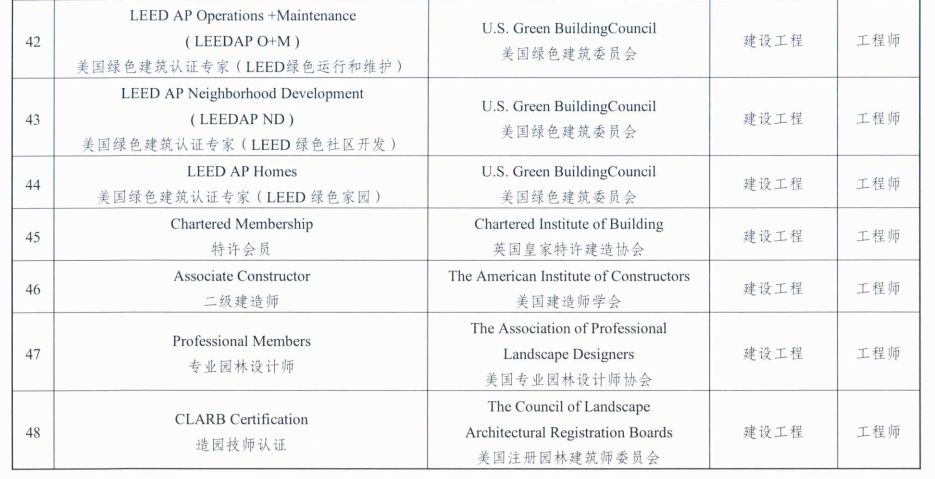 LEED AP 认可度再升级，全国 14 地已出台政策将其列入国际职业资格目录
