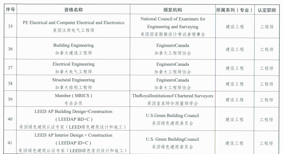 LEED AP 认可度再升级，全国 14 地已出台政策将其列入国际职业资格目录