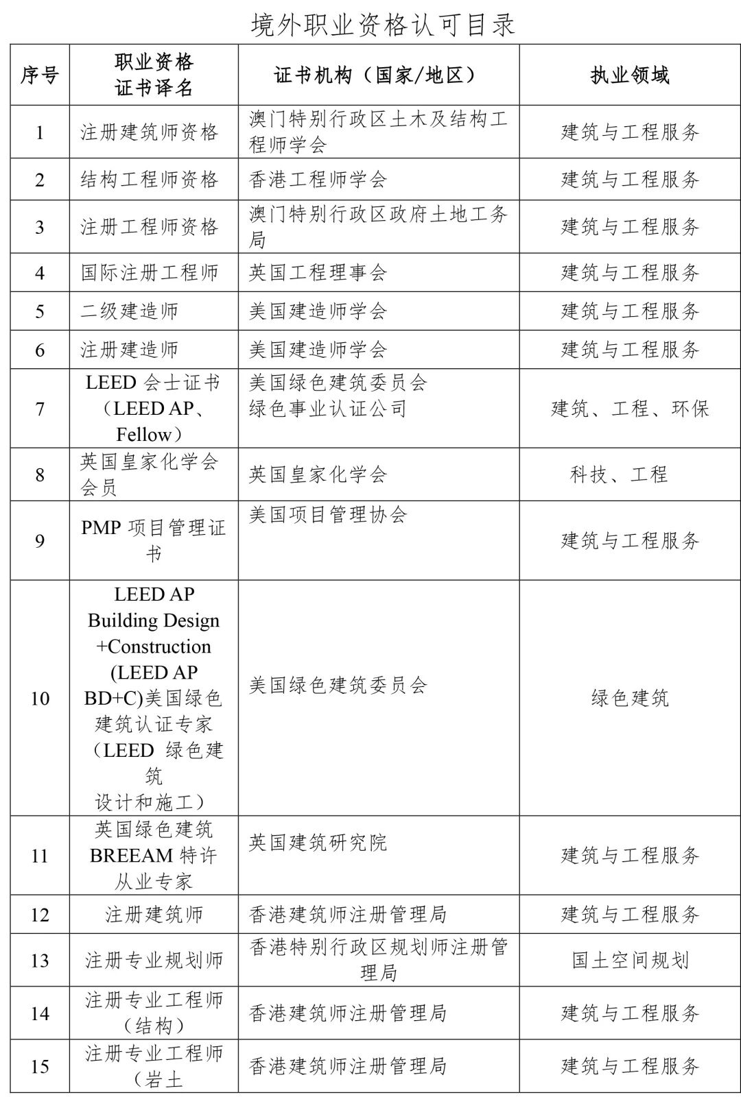 LEED AP 认可度再升级，全国 14 地已出台政策将其列入国际职业资格目录