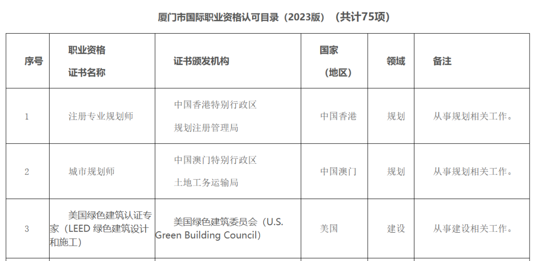 LEED AP 认可度再升级，全国 14 地已出台政策将其列入国际职业资格目录