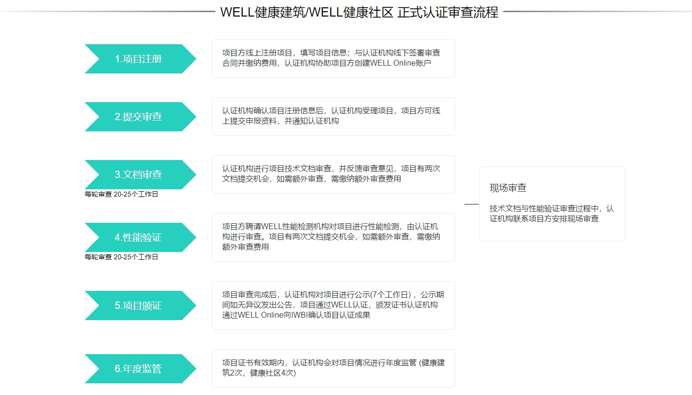 WELL认证完整介绍